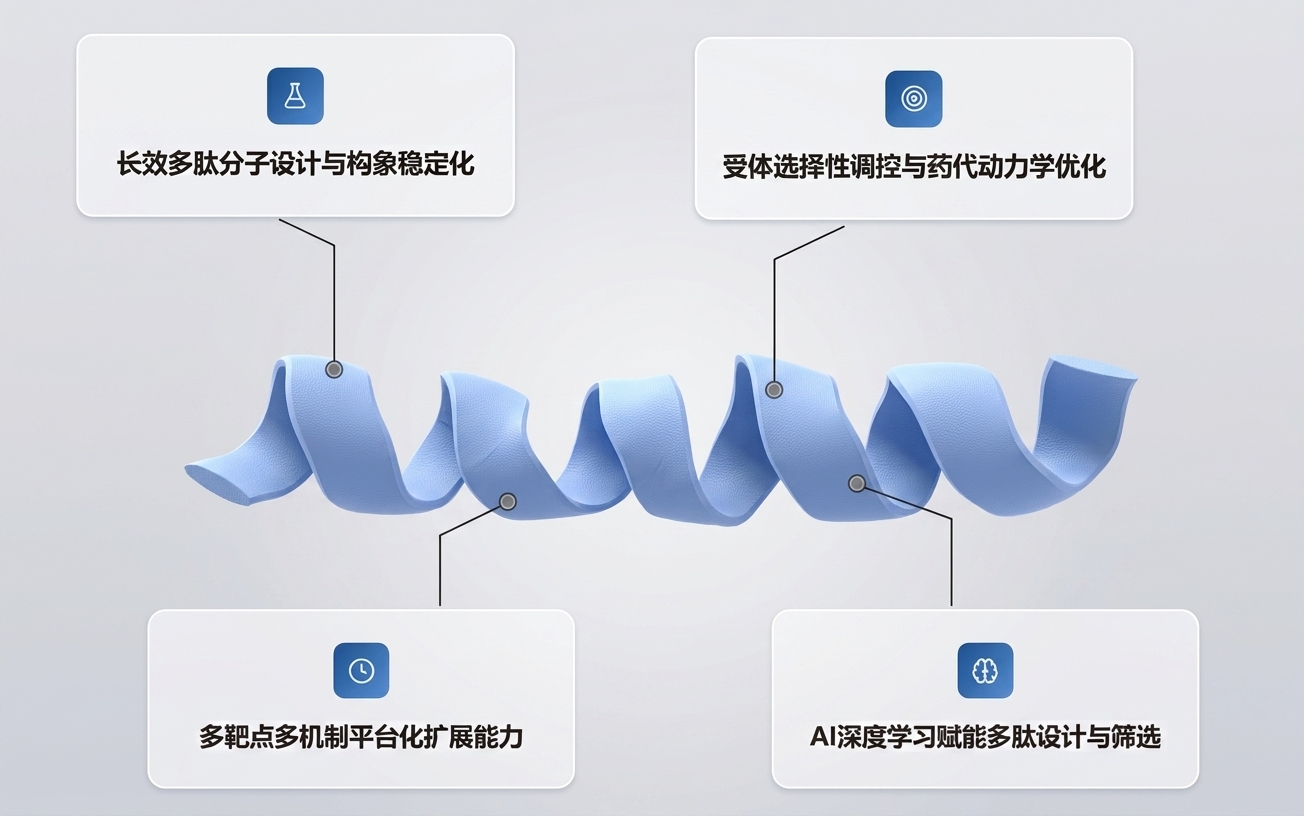 PepTetris超长效多肽工程技术平台